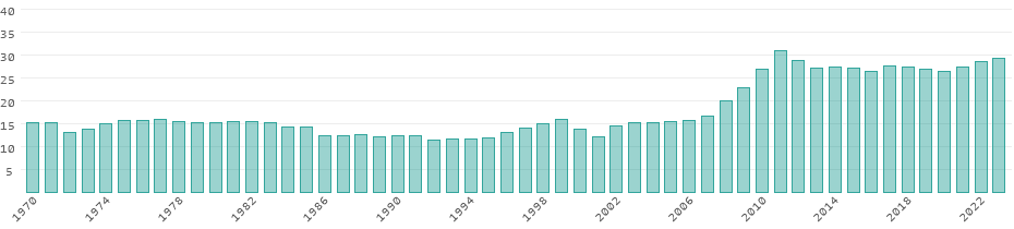 Emissões de CO₂ Afeganistão