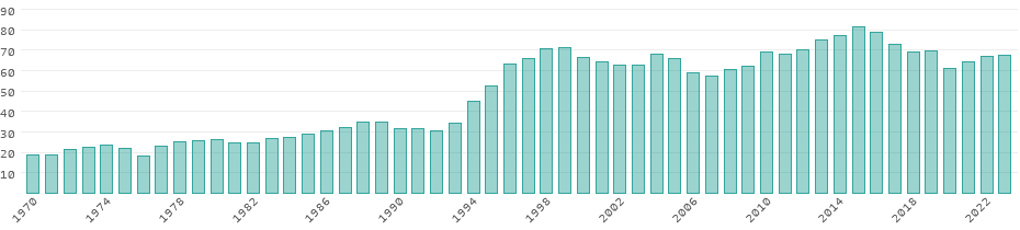 Emissões de CO₂ Angola