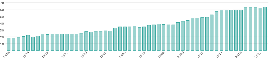 Emissões de CO₂ Bahrein