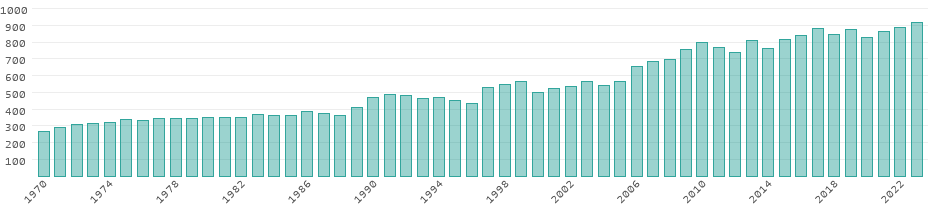 Emissões de CO₂ Belize