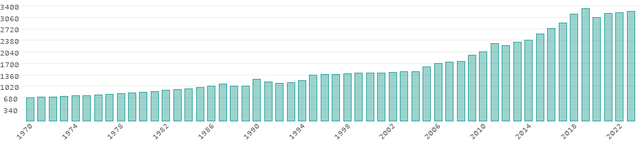 Emissões de CO₂ Butão