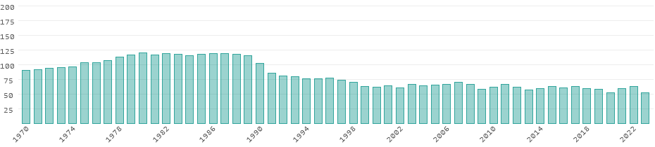 Emissões de CO₂ Bulgária