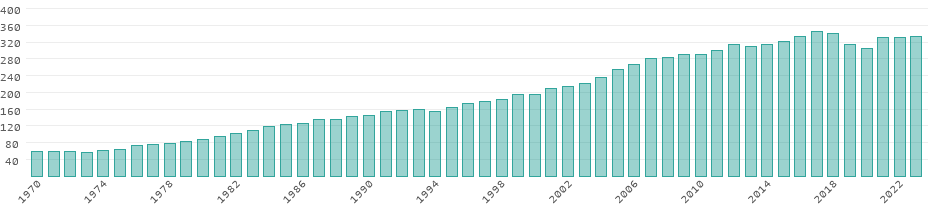 Emissões de CO₂ Egito