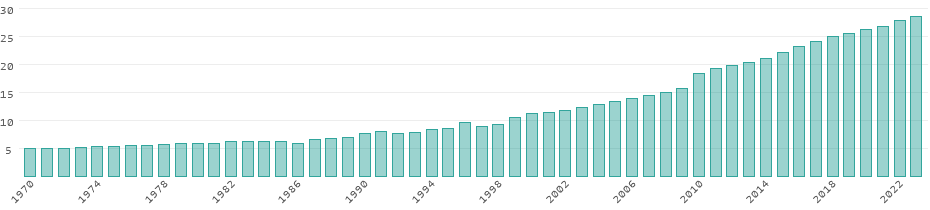 Emissões de CO₂ Guiné