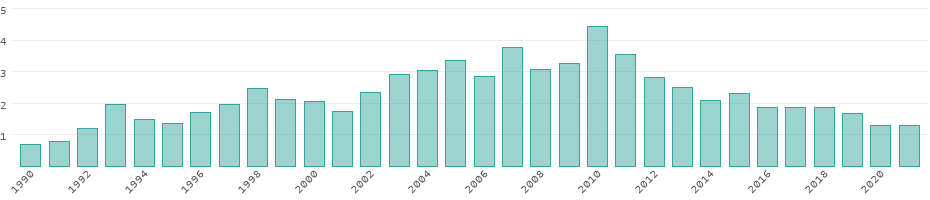 Energias renováveis Azerbaijão