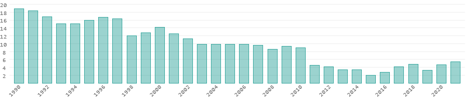 Energias renováveis Barbados