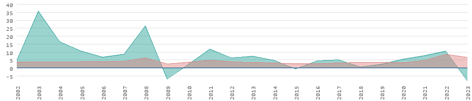 Taxas de inflação para bens de consumo no Afeganistão