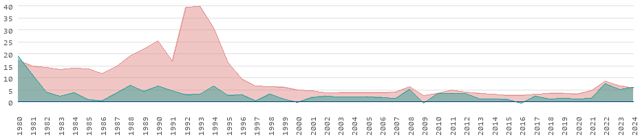 Taxas de inflação para bens de consumo em Antígua e Barbuda