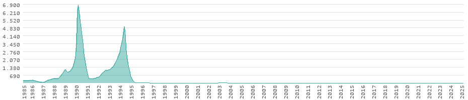 Taxas de inflação para bens de consumo no Brasil