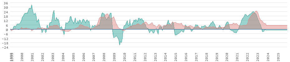 Inflação para alimentos e energia no Chile