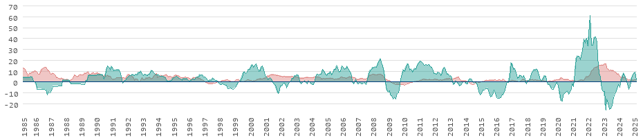 Inflação para alimentos e energia na Espanha