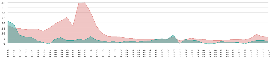 Taxas de inflação para bens de consumo em Grenada