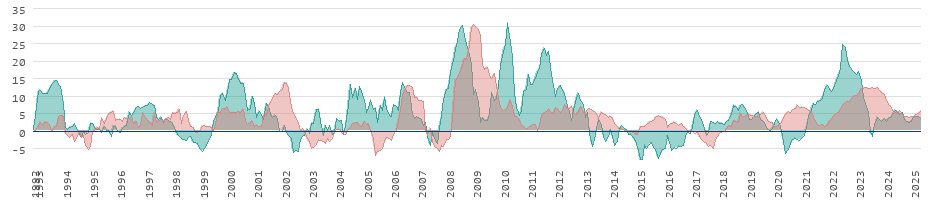 Inflação para alimentos e energia na Islândia