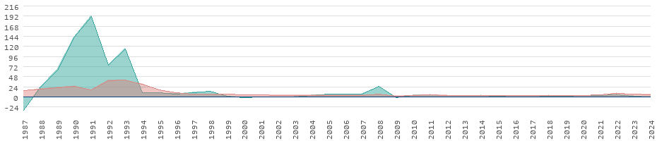 Taxas de inflação para bens de consumo no Camboja