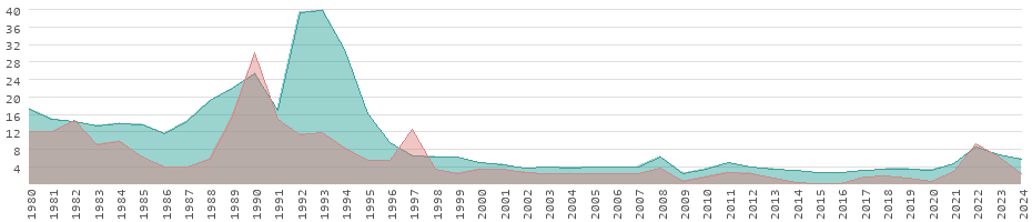 Tendência mundial da inflação