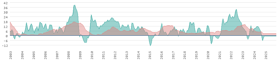 Inflação para alimentos e energia na África do Sul