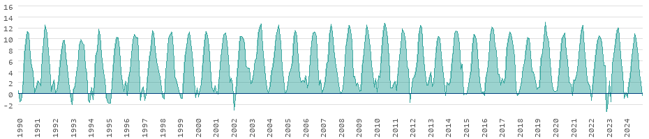 Desenvolvimento a longo prazo das temperaturas na Islândia