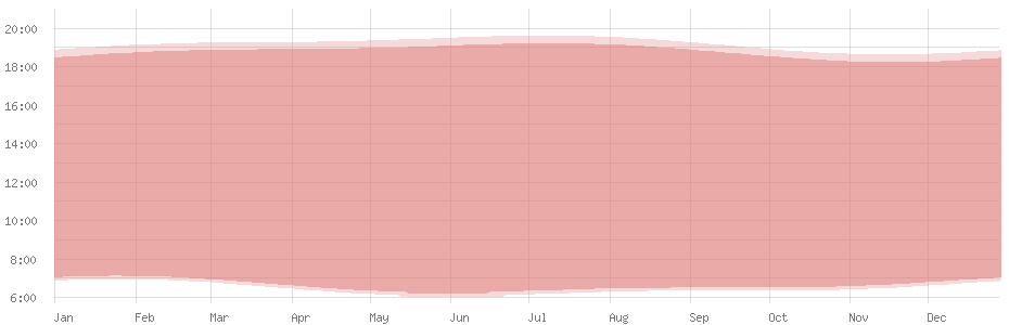 Duração média do dia em Oranjestad