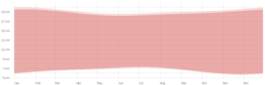 Duração média do dia em Avarua