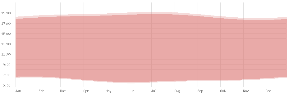 Duração média do dia em Basse-Terre