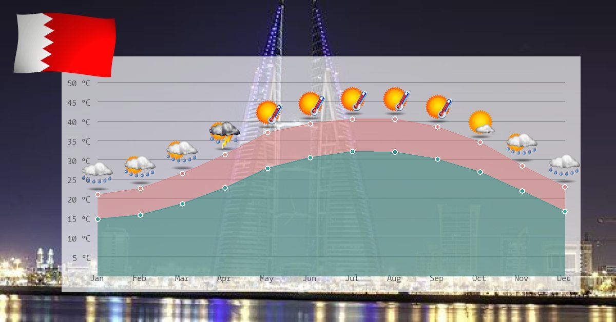 Clima no Bahrein