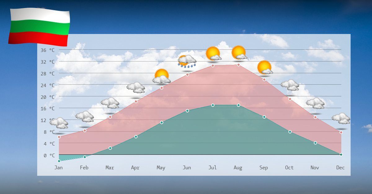 Clima e temperaturas na Bulgária