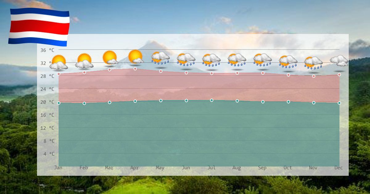Clima e temperaturas na costa rica