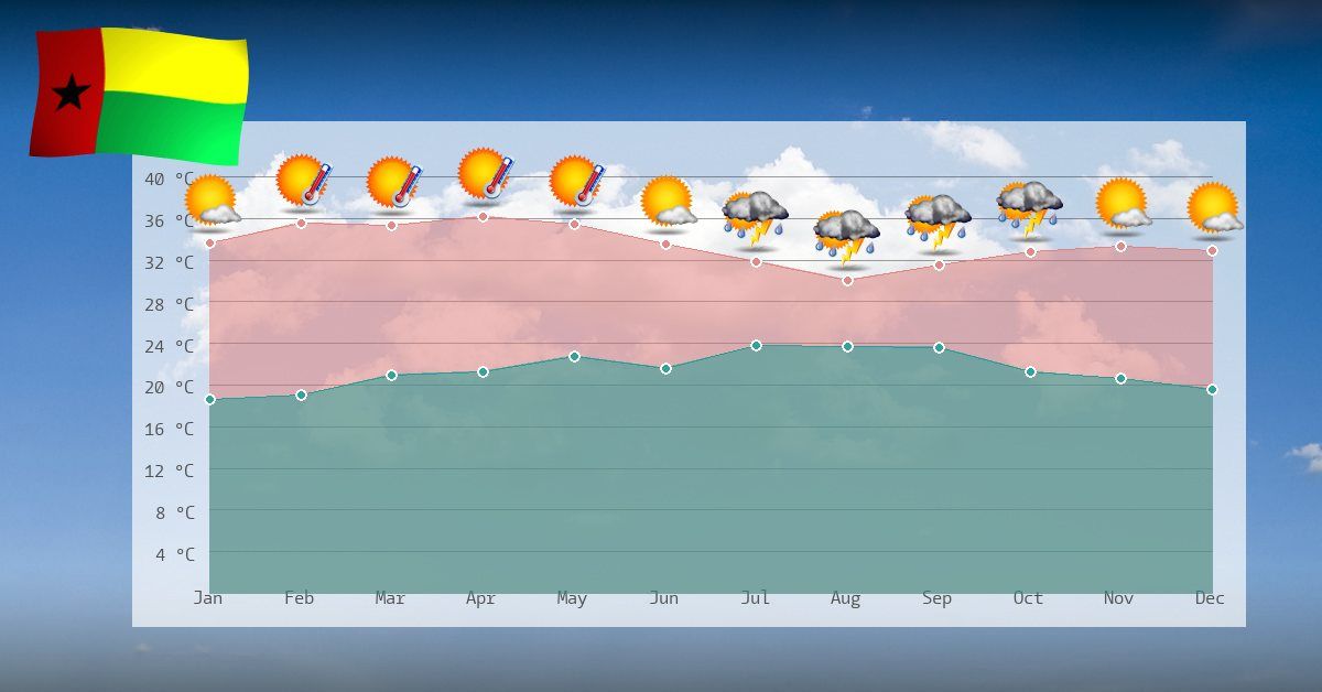 Clima e temperaturas na guin bissau