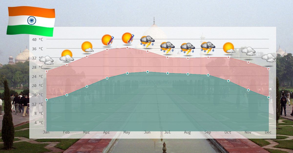 Clima e temperaturas na Índia