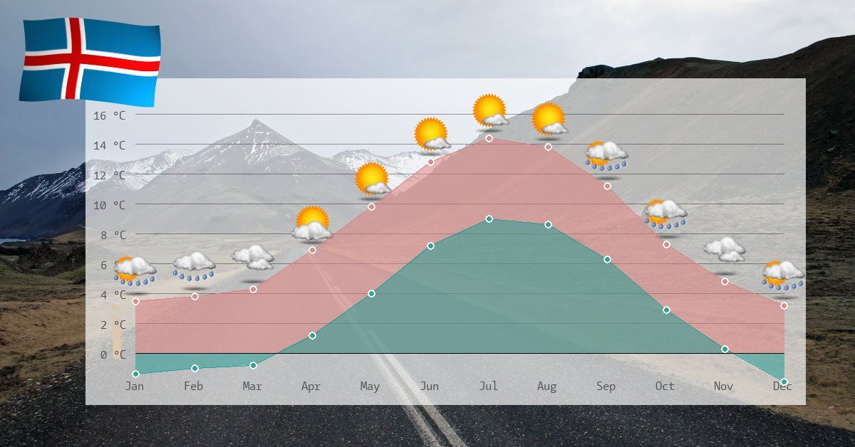 Clima e temperaturas na isl ndia