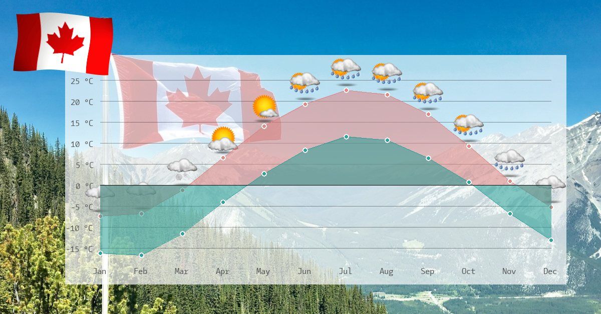 Clima e temperaturas no Canadá