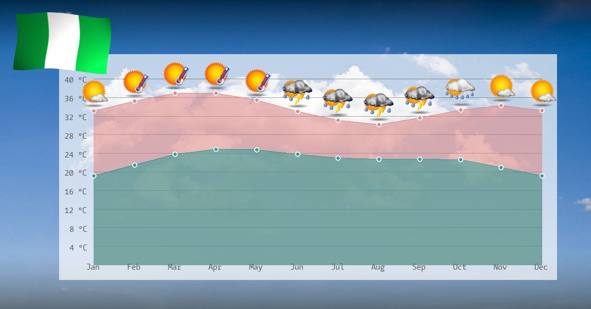 Clima e temperaturas na Nigéria