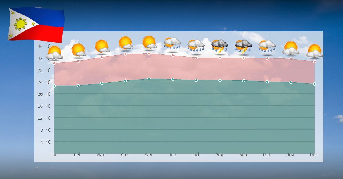 Clima e temperaturas nas Filipinas