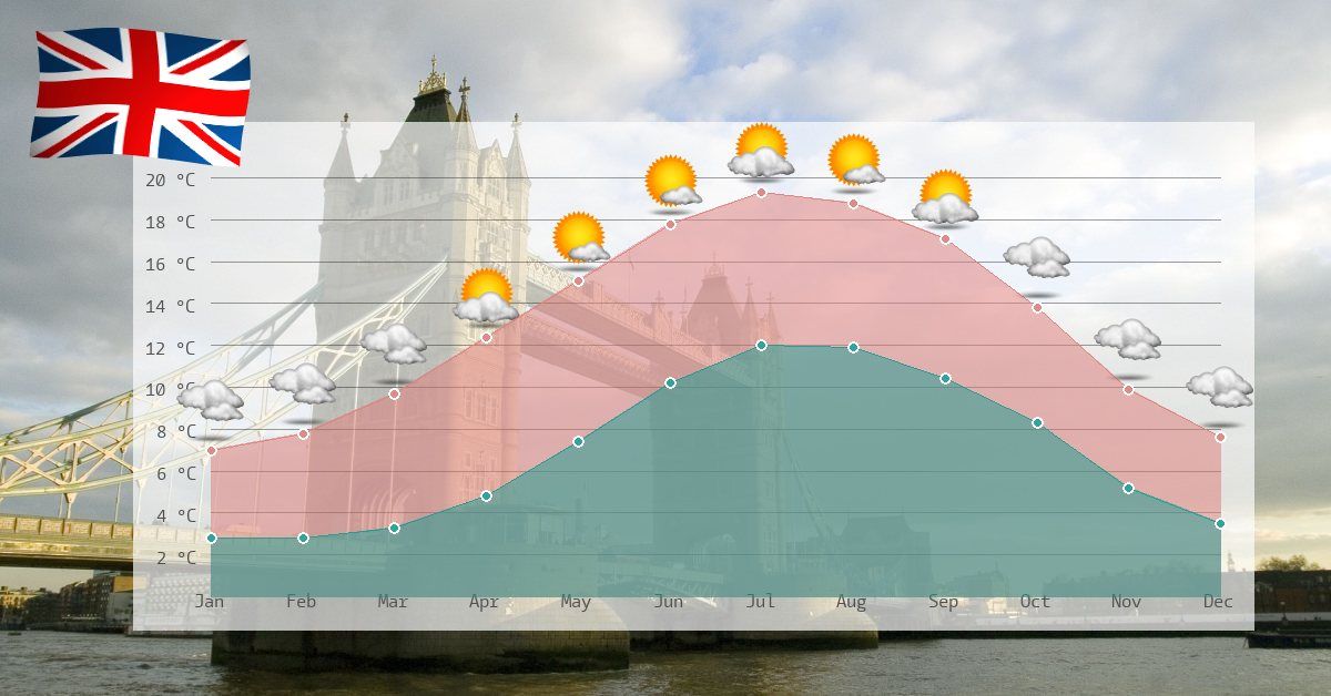 Clima e temperaturas no Reino Unido