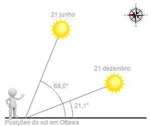 Altura do sol em Ottawa